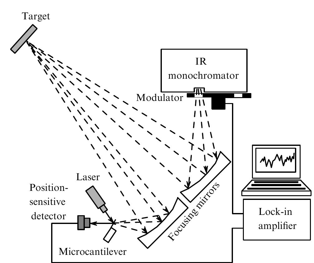 (PDF) Application of laser photothermal spectroscopy for standoff ...