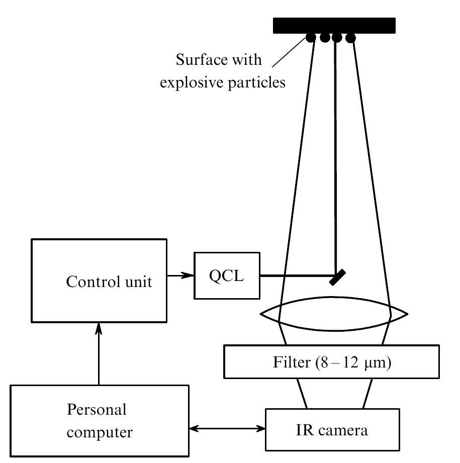 (PDF) Application of laser photothermal spectroscopy for standoff ...