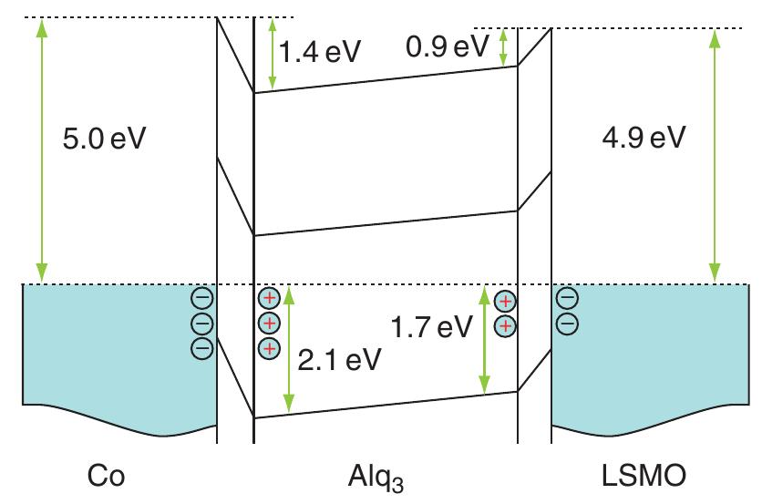 Schematic energy band of the standard lsmo/alq3/co