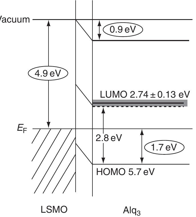 Schematic energy band diagram of the alq3/lsmo interface.