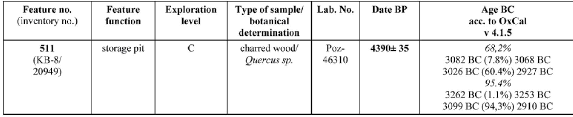 Table 1. Krak6w-Biezan6w, site 8. Results of date determination by means of radiocarbon method executed for a sample obtained from a storage pit of the Baden culture (feature 511). Analysis was carried out in the Poznan Radiocarbon Laboratory within the frame of the research project performed by A. Zastawny at the National Science Centre Poland (N N109 181940). Botanical de- termination of the sample: M. Lityfska-Zajac