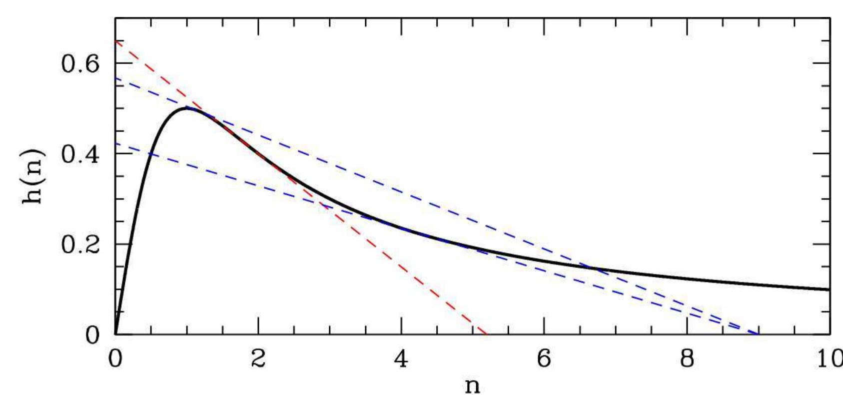 9: plot of h(n) =n/(n? +1) (thick black curve). straight