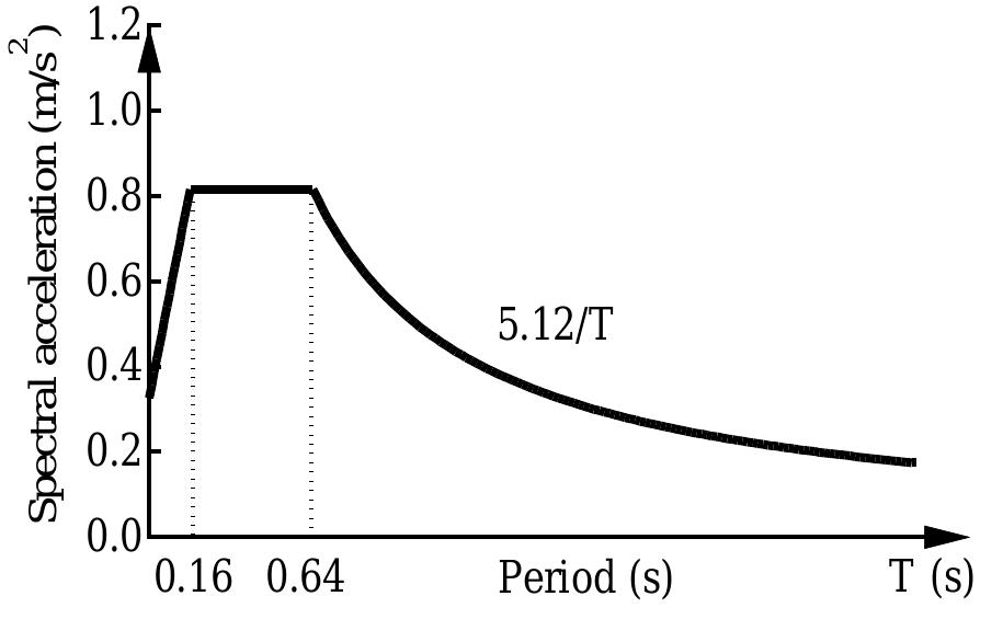 (PDF) PERFORMANCE BASED DESIGN OFSEISMICALLYISOLATED BUILDINGS IN JAPAN