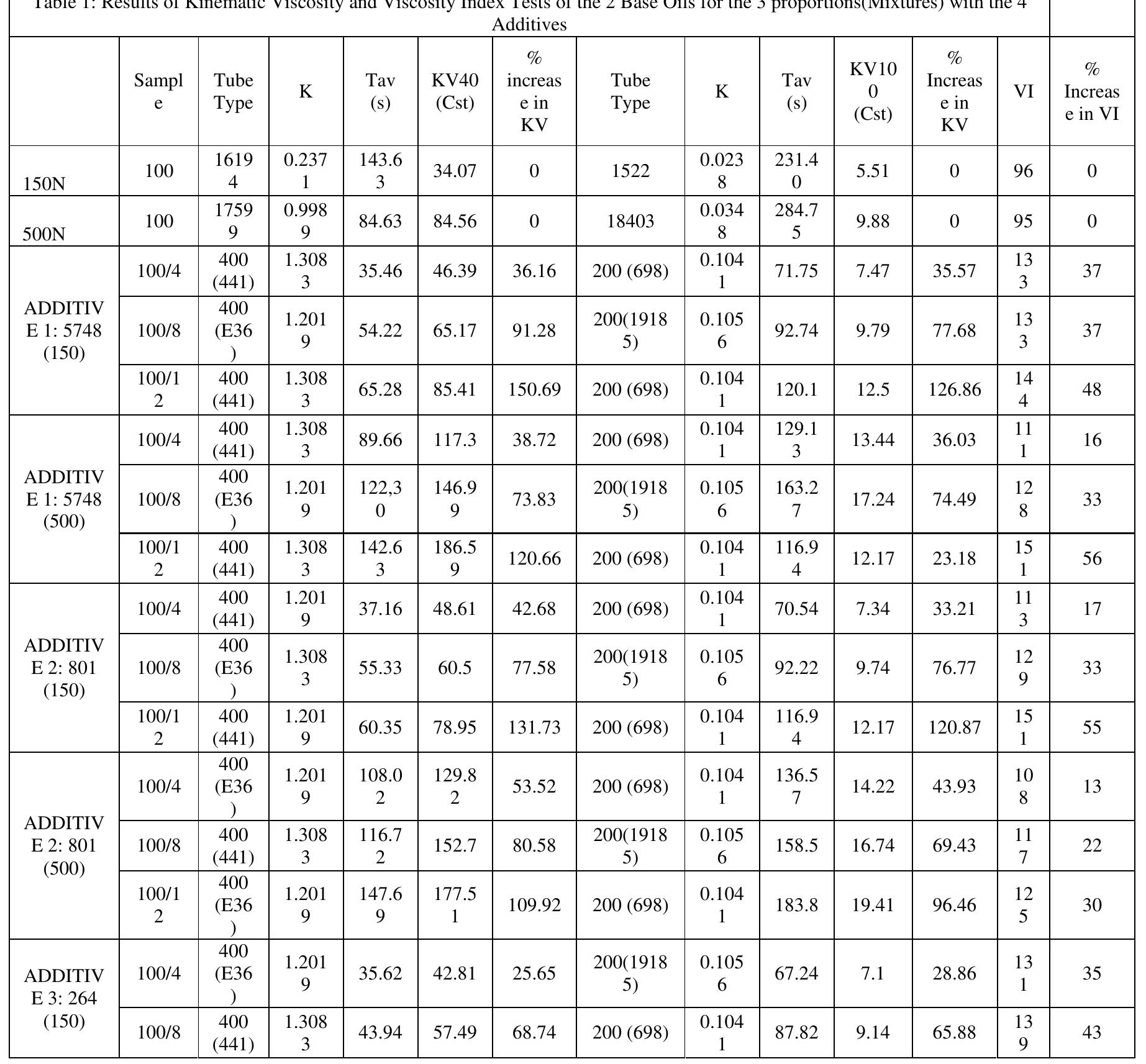(PDF) Effect of Additives on the Viscosity Index of Lubricant Oil ...