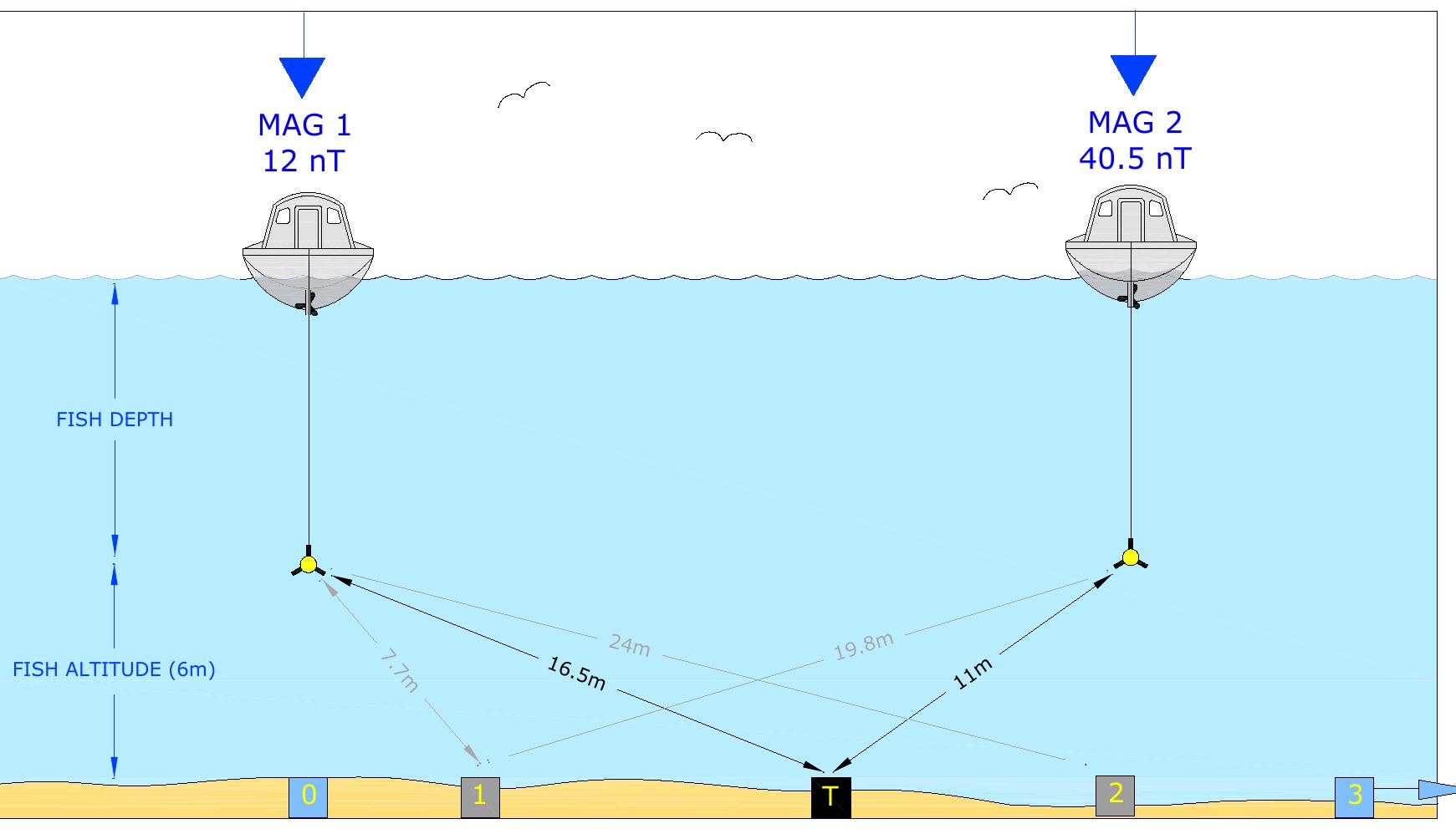 Imustration of the method used to estimate target position