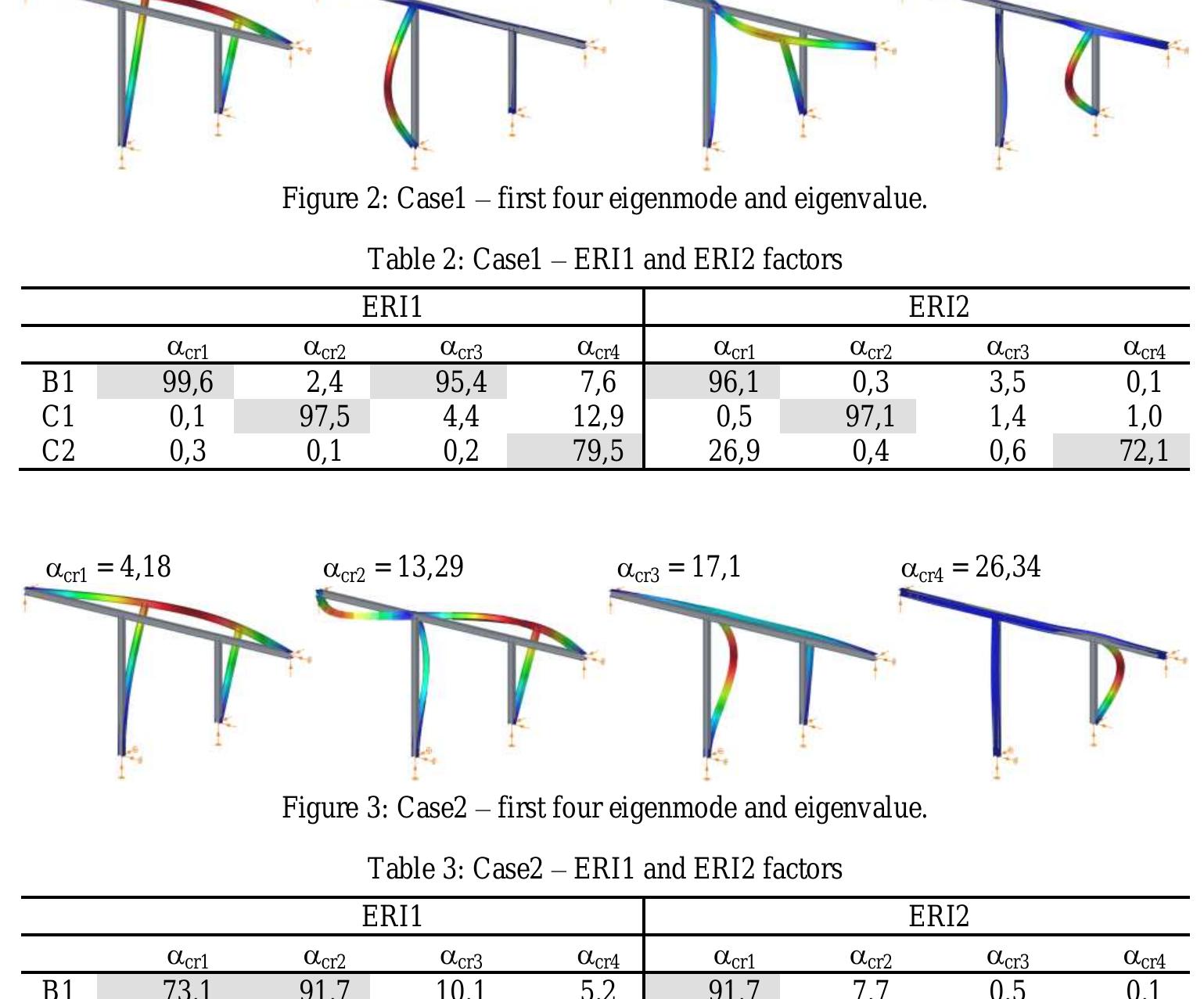 (PDF) USE OF EIGENVALUE ANALYSIS FOR DIFFERENT LEVELS OF STABILITY DESIGN