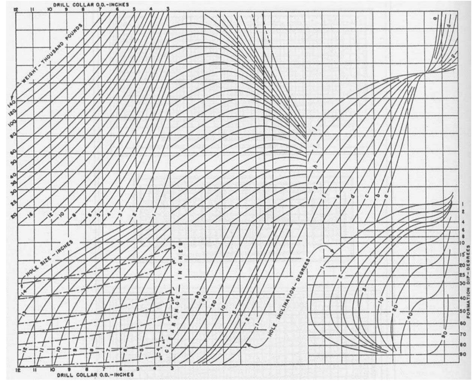 22: chart for the solution of borehole inclination problems