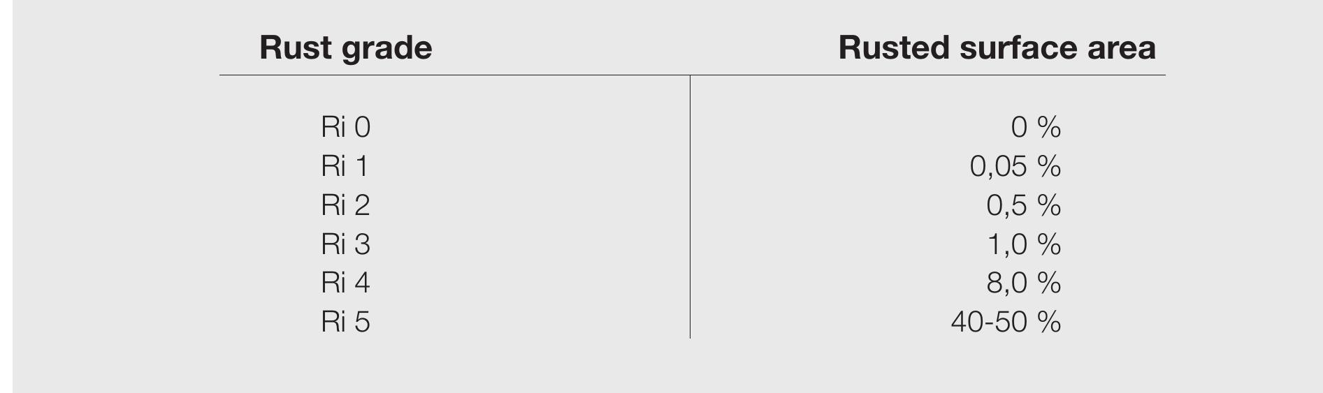 1 coating rust grades and respective rust surface areas.