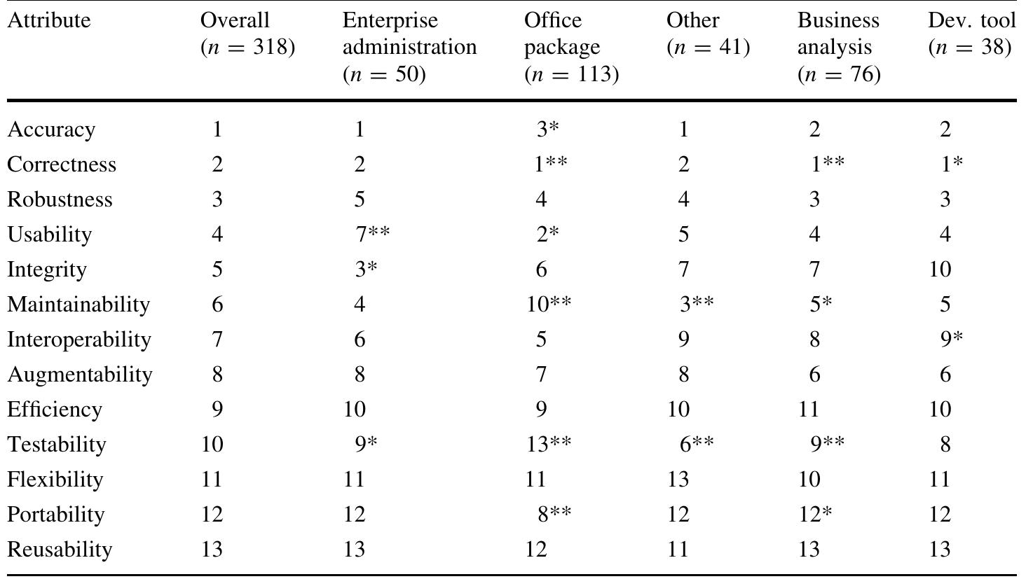 (PDF) Software quality, non-functional software requirements and IT ...