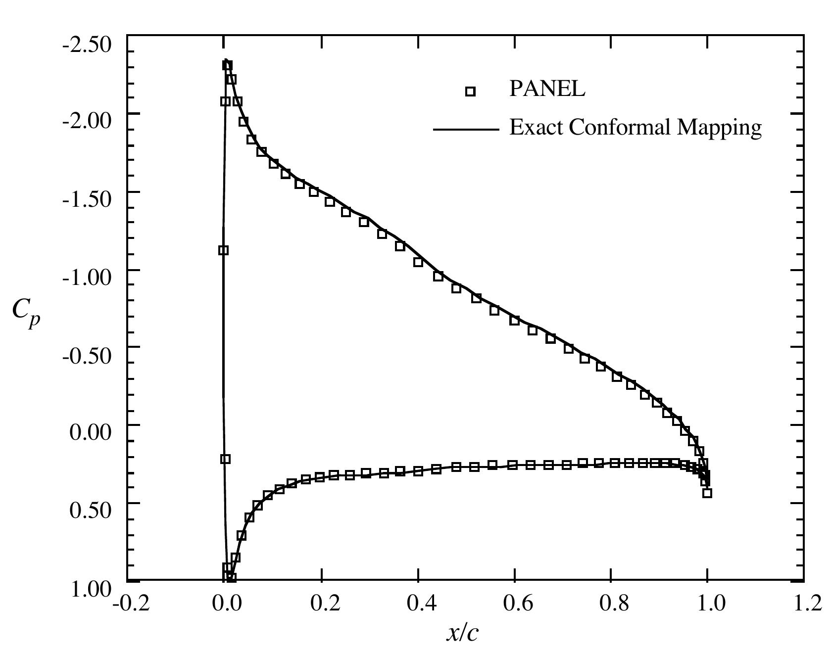 Figure 1 - from 6. Subsonic Aerodynamics of Airfoils and