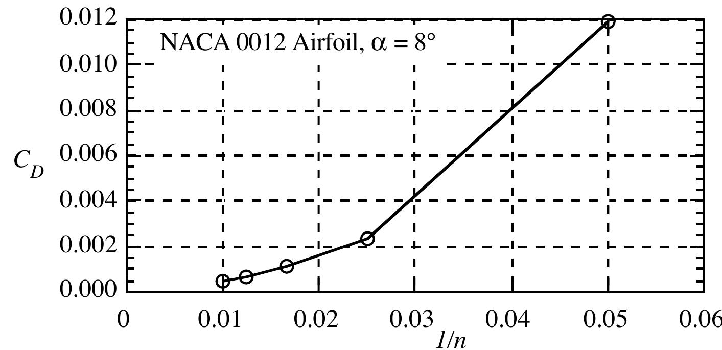 Figure 2 - 6. Subsonic Aerodynamics of Airfoils and Wings