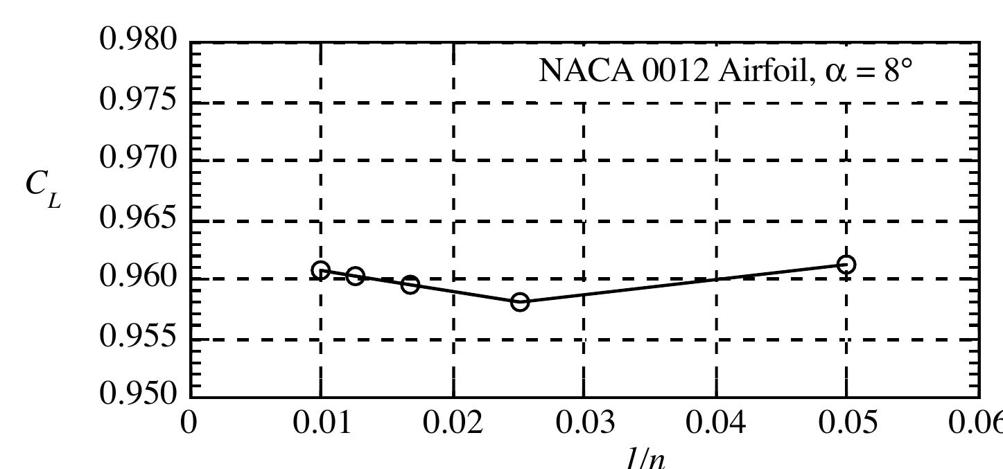 Figure 23 - from 6. Subsonic Aerodynamics of Airfoils and
