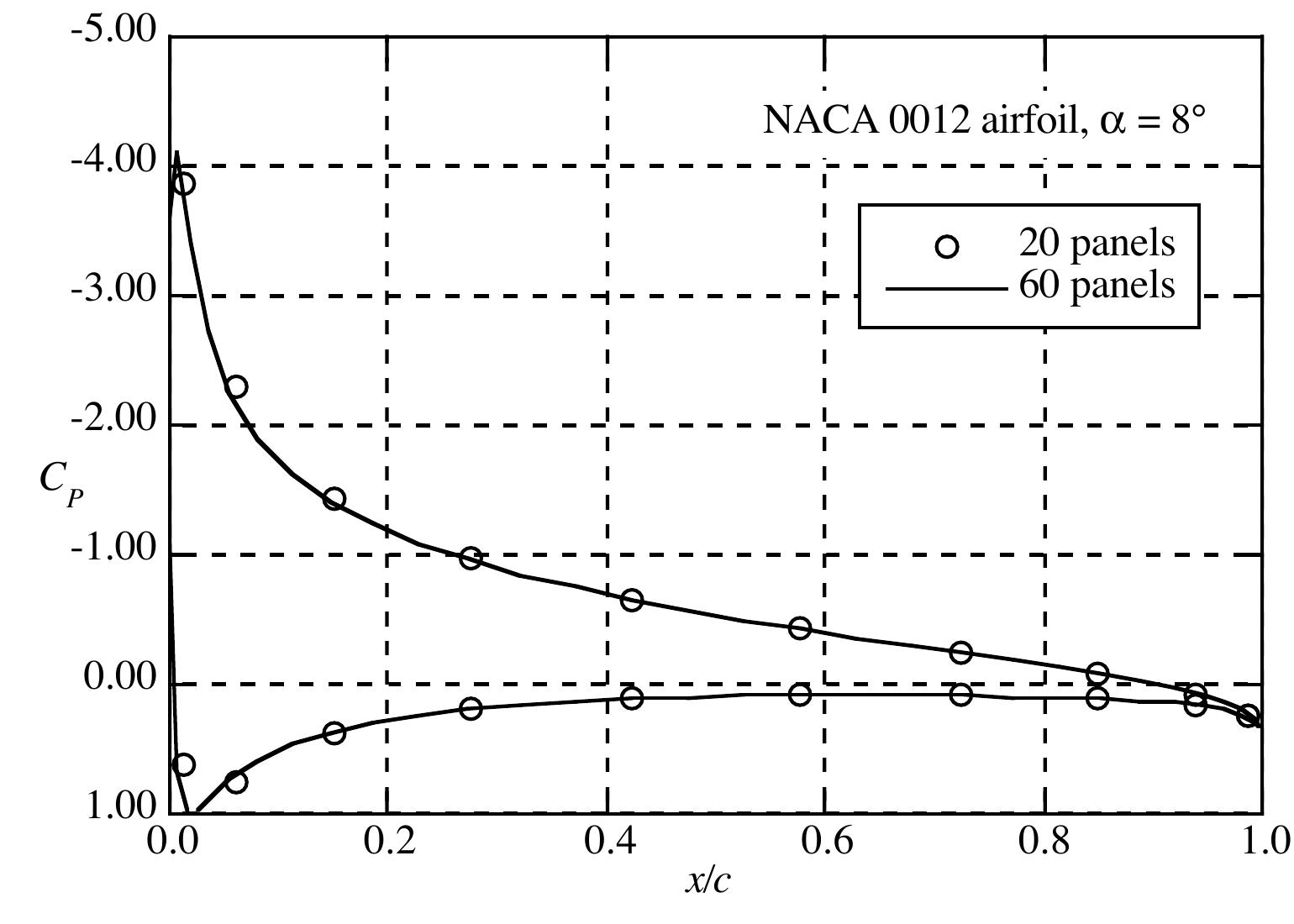Figure 5 - from 6. Subsonic Aerodynamics of Airfoils and