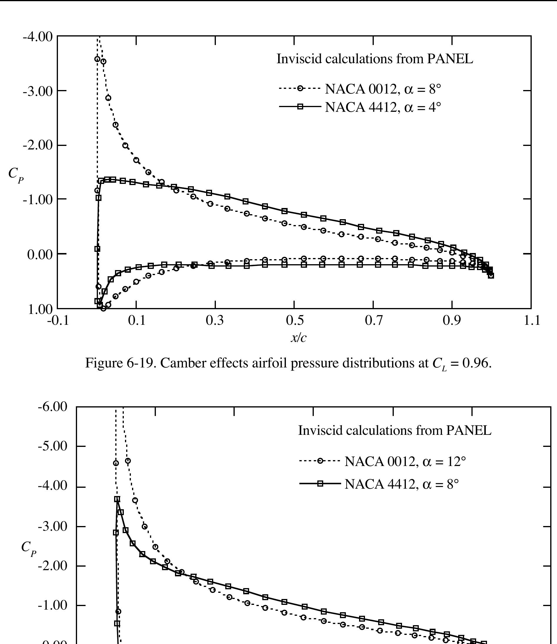 Figure 21 - 6. Subsonic Aerodynamics of Airfoils and Wings