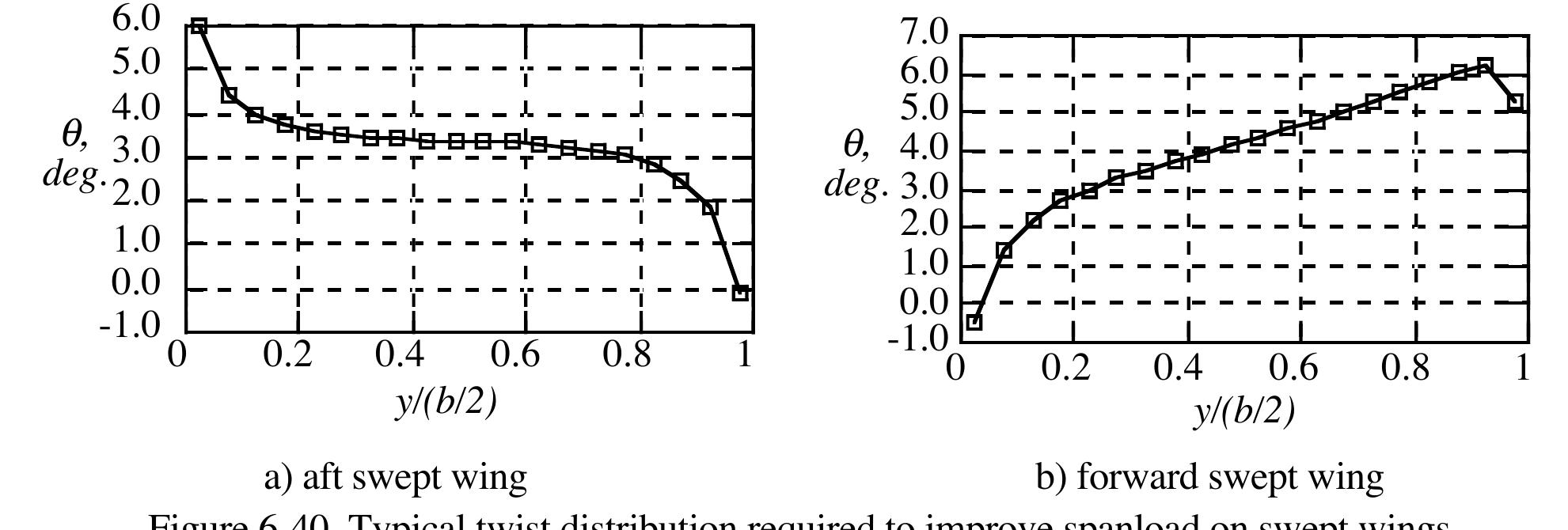 Figure 41 - from 6. Subsonic Aerodynamics of Airfoils and