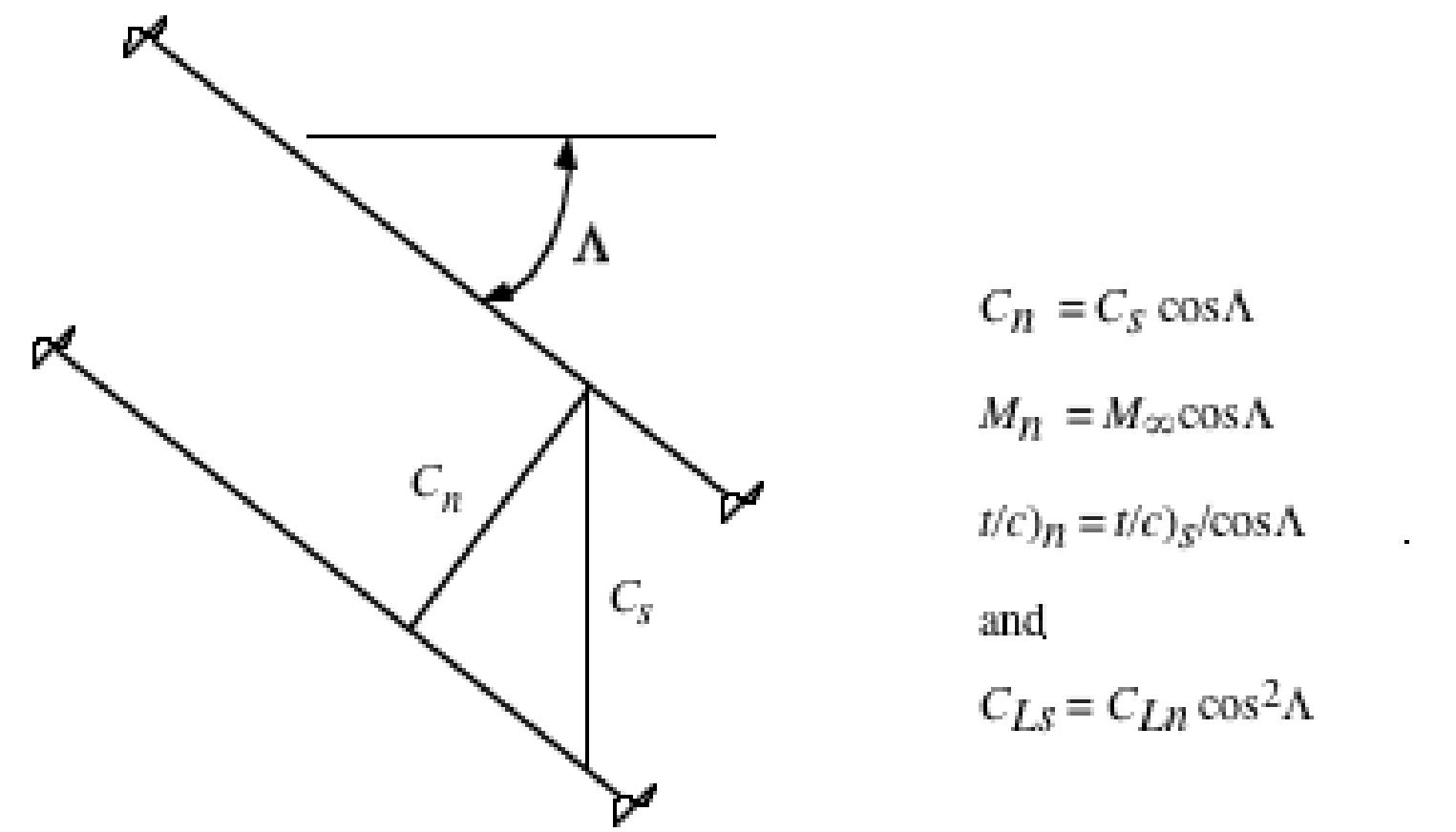 (PDF) 6. Subsonic Aerodynamics of Airfoils and Wings 6.1 Introduction