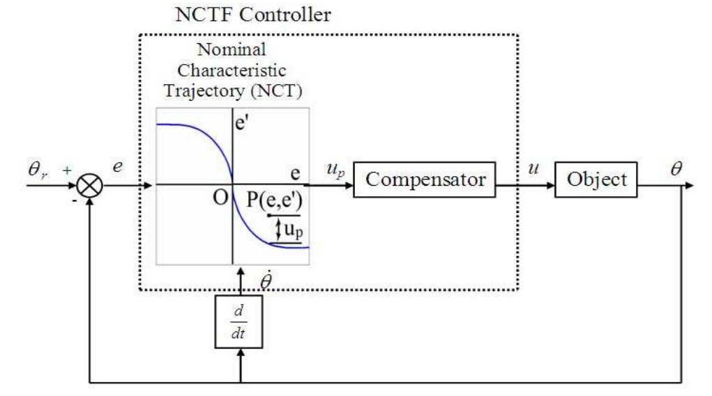 Nt Control System Structure of nctf control system compares the object motion