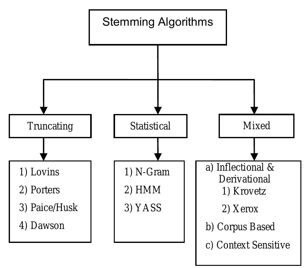 Stemming Algorithm Types of stemming algorithms broadly, stemming algorithms