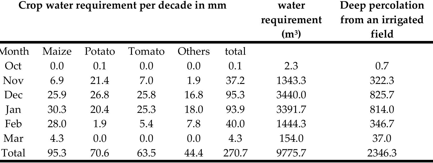 (PDF) Estimation of Groundwater Recharge Using Water Balance Model ...