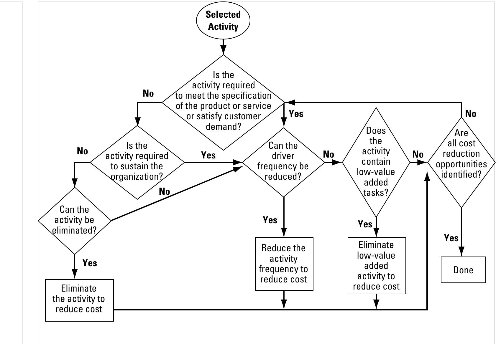 Figure 9 - Activity-Based Costing and Management