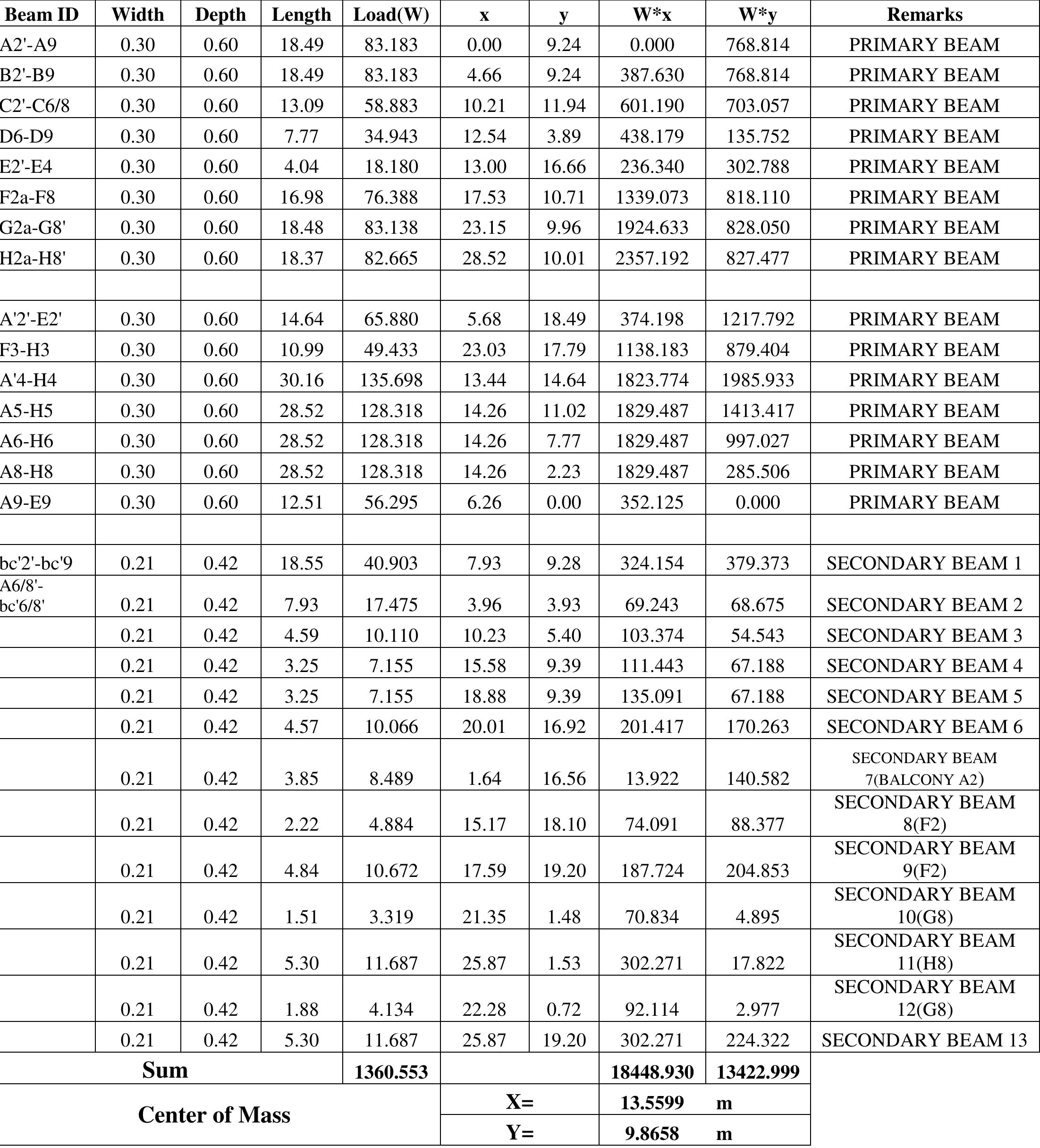 Table 12 - Earthquake resistant design of apartment building
