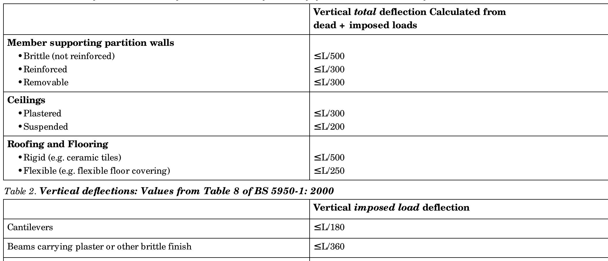 (PDF) 115-Eurocode Design