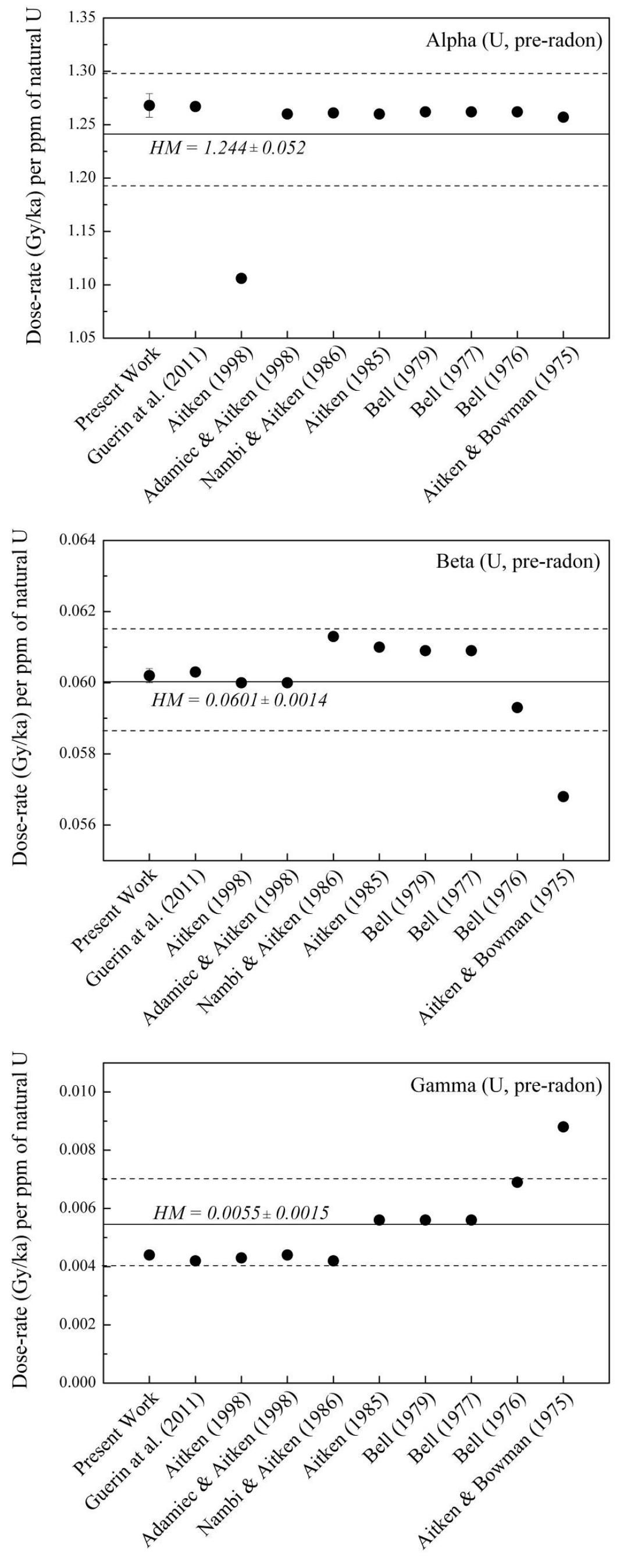 Literature comparison of alpha, beta and gamma dose-rates