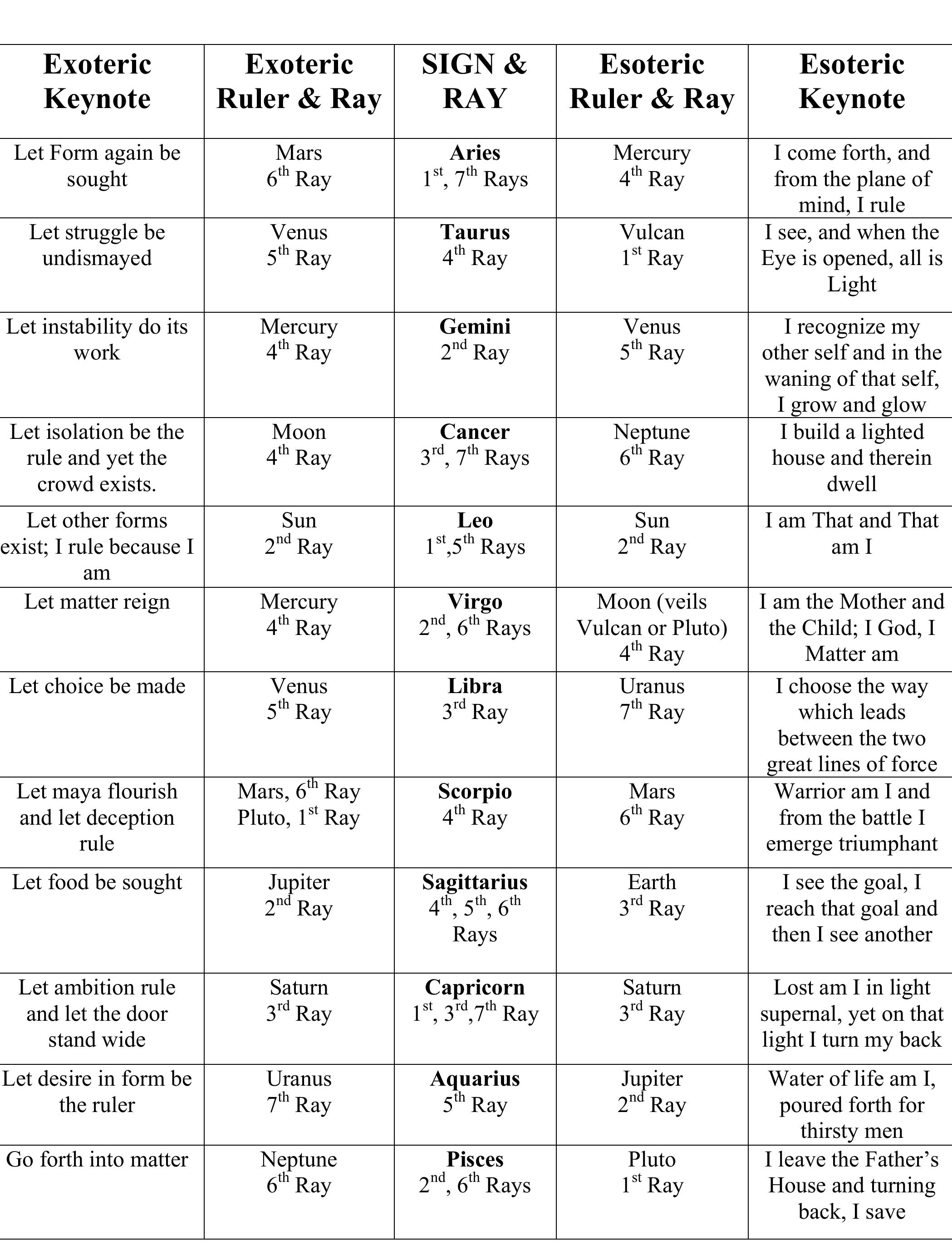7 Soul Ray Chart.pdf (PDF) SOUL-CONSCIOUS ASTROLOGY AND THE SEVEN RAYS