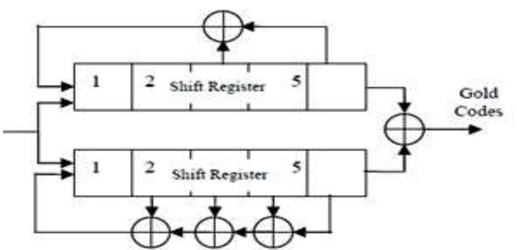 (PDF) Simulation of Gold Code Sequences for Spread Spectrum Application