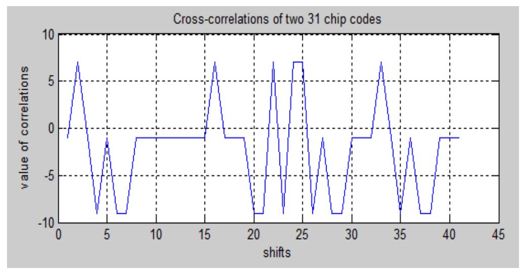 (PDF) Simulation of Gold Code Sequences for Spread Spectrum Application