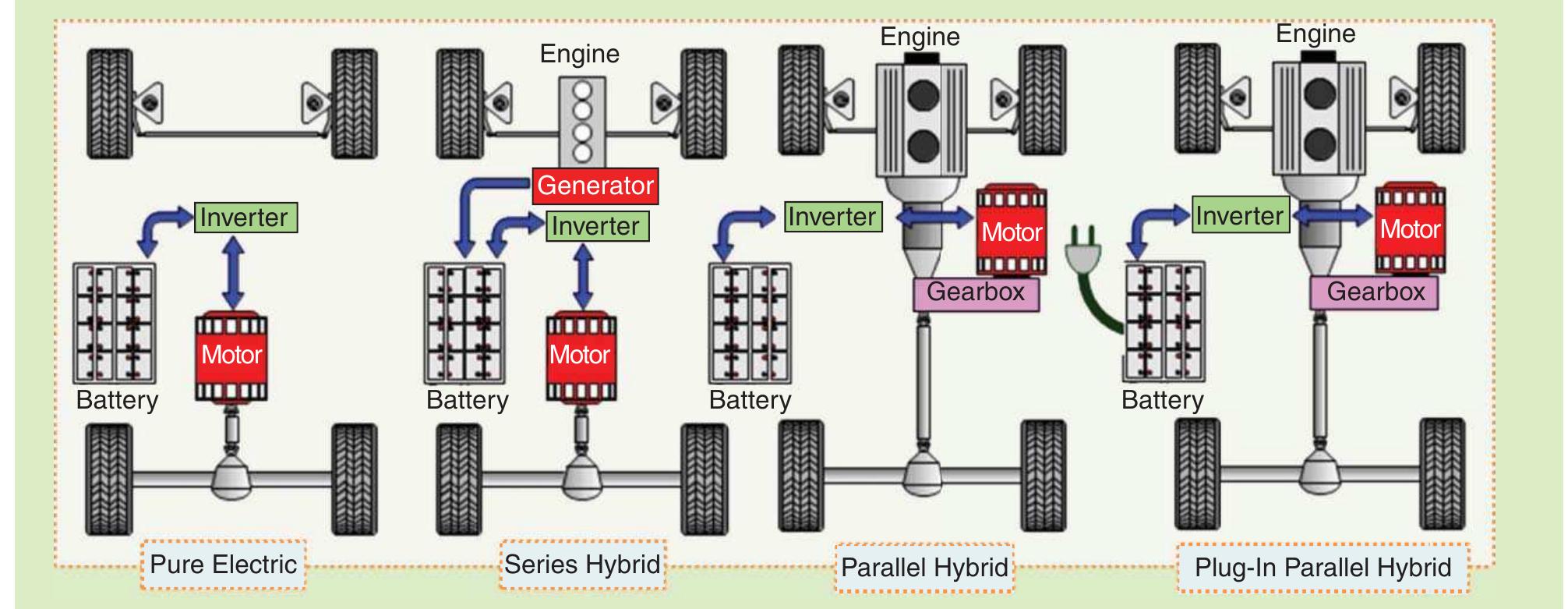 Figure 1. The electric and hybrid vehicle configuration. 