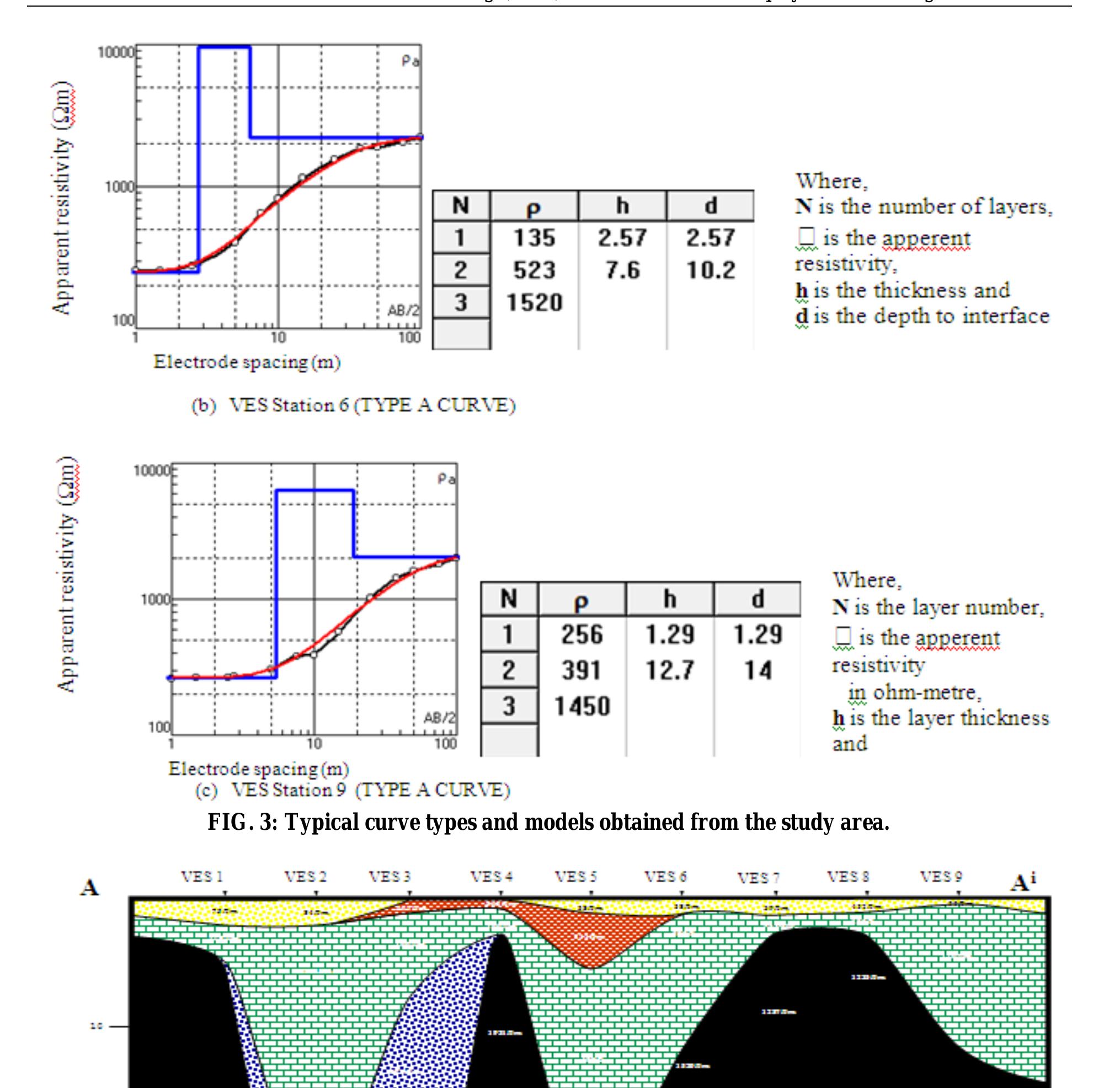 (PDF) The Use of Vertical Electrical Sounding (VES) for Subsurface ...