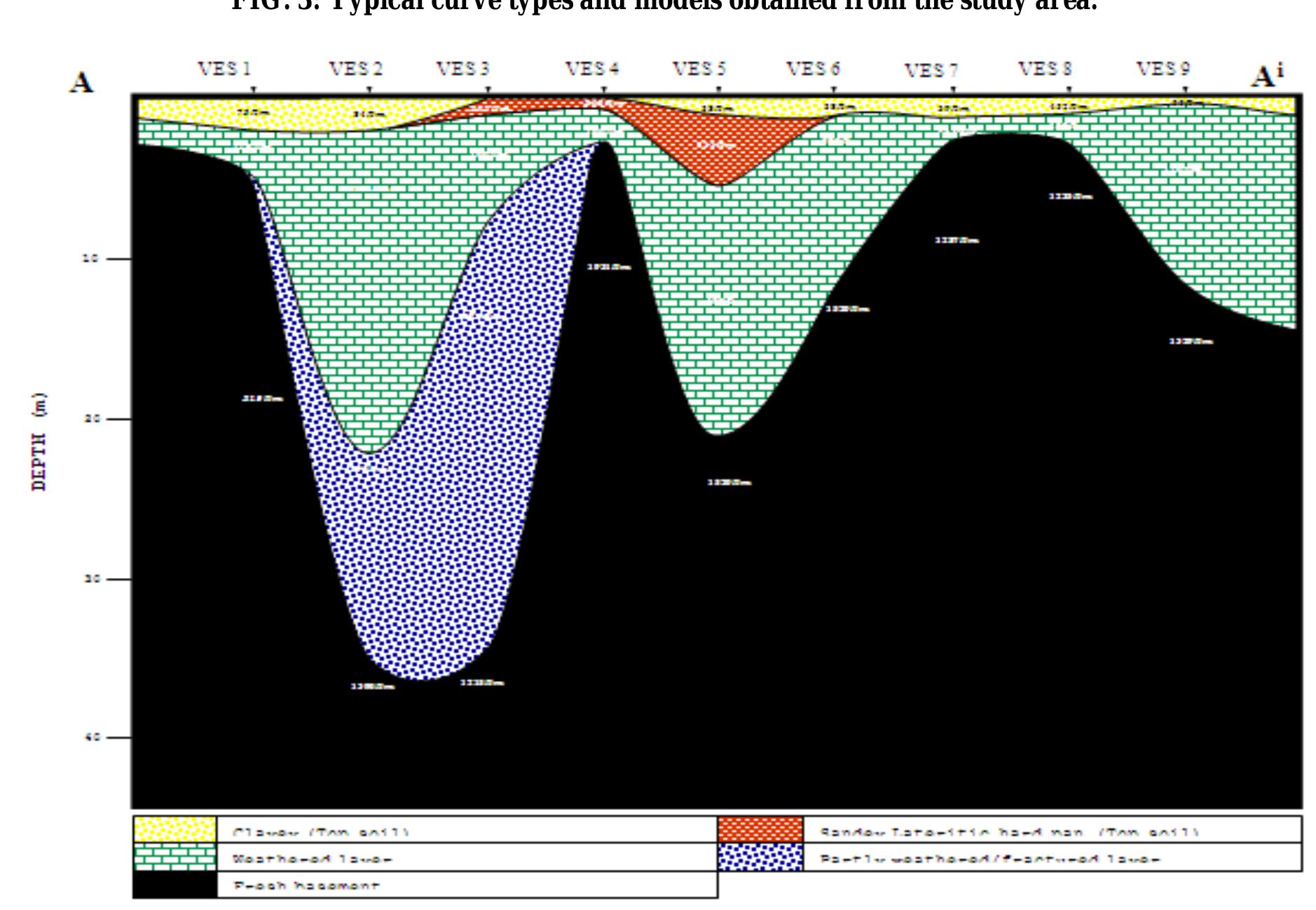 (PDF) The Use of Vertical Electrical Sounding (VES) for Subsurface ...