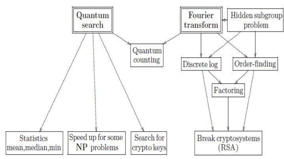 Source Algorithm Based On Quantum Computing (PDF) Quantum Computation: A Review