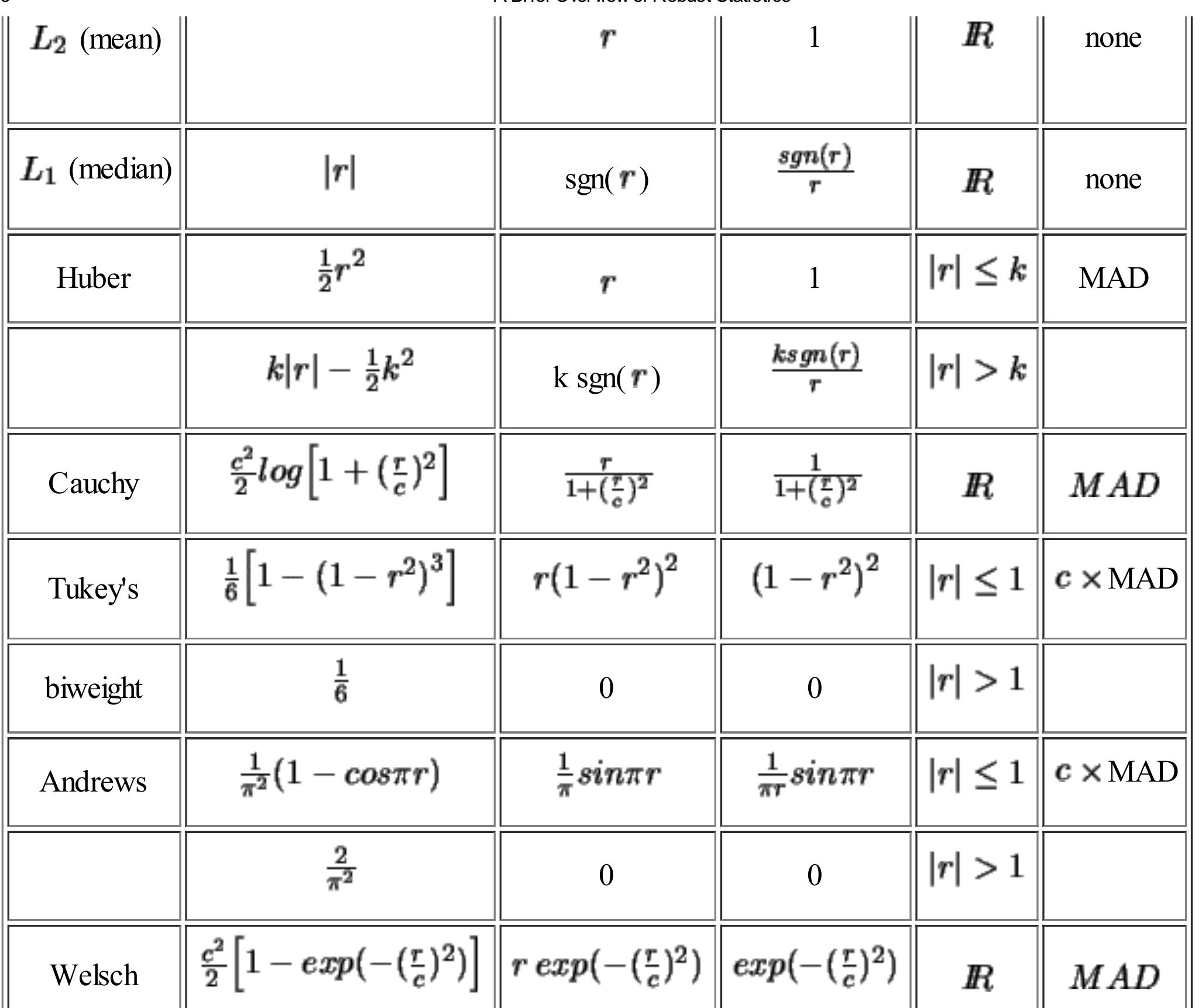 (PDF) A Brief Overview of Robust Statistics