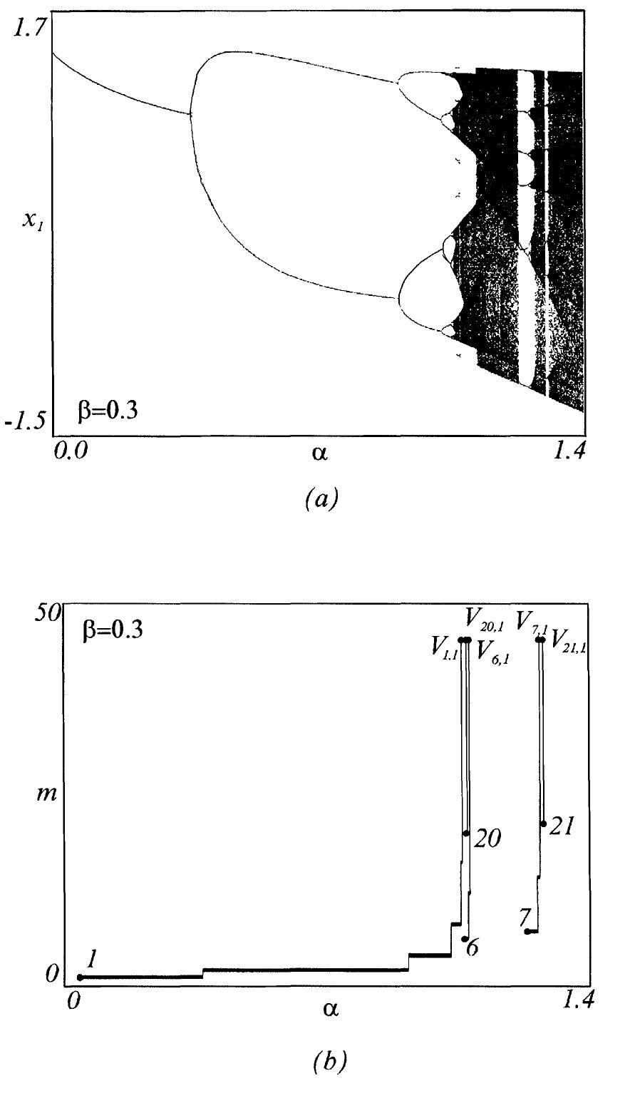 (a) bifurcation diagram and (b) branching pattern