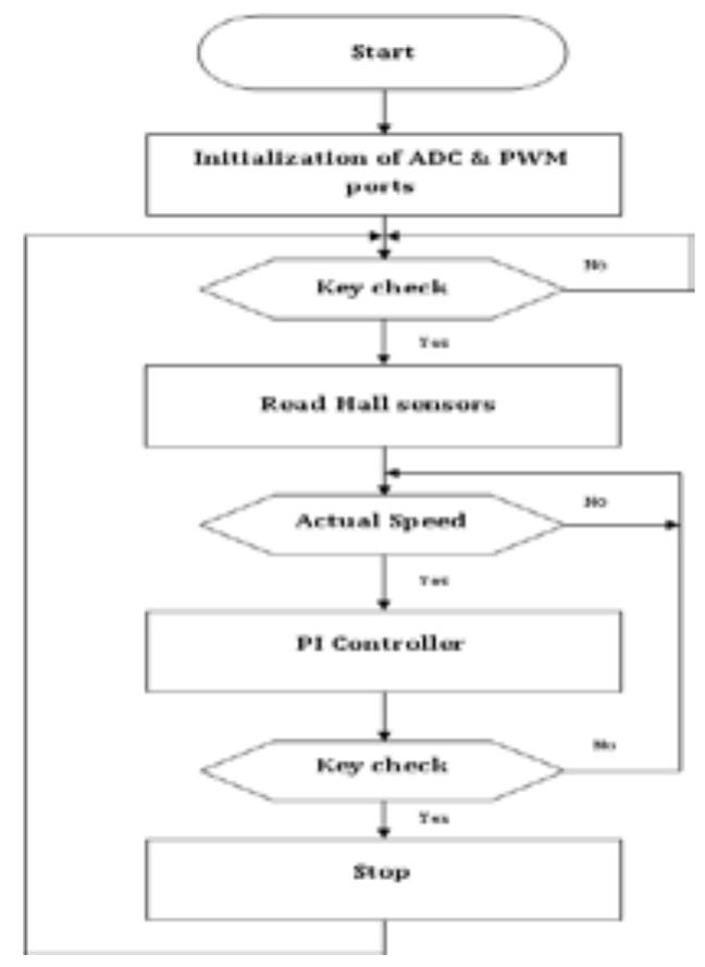 A closed-loop control flow chart is shown in figure 5.