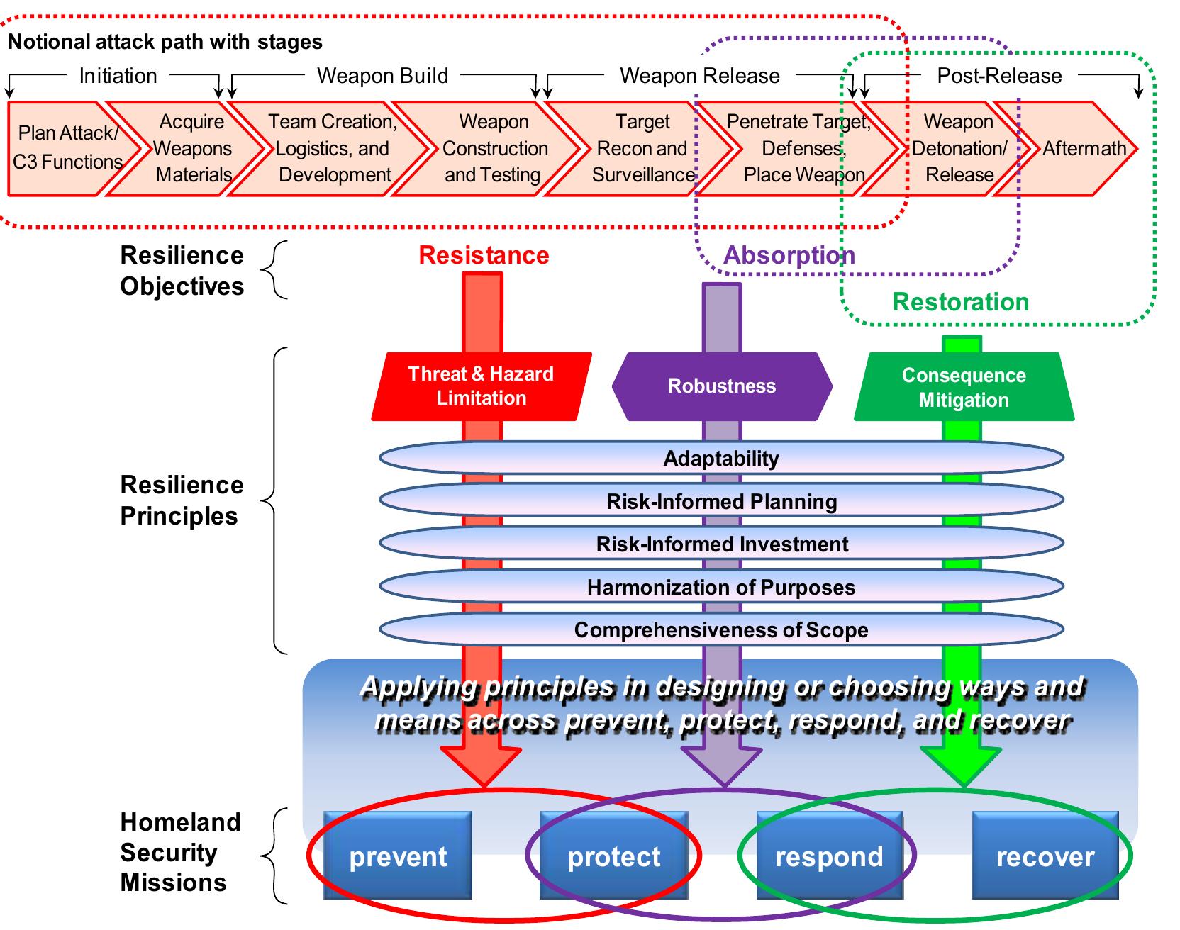 (PDF) An Operational Framework for Resilience
