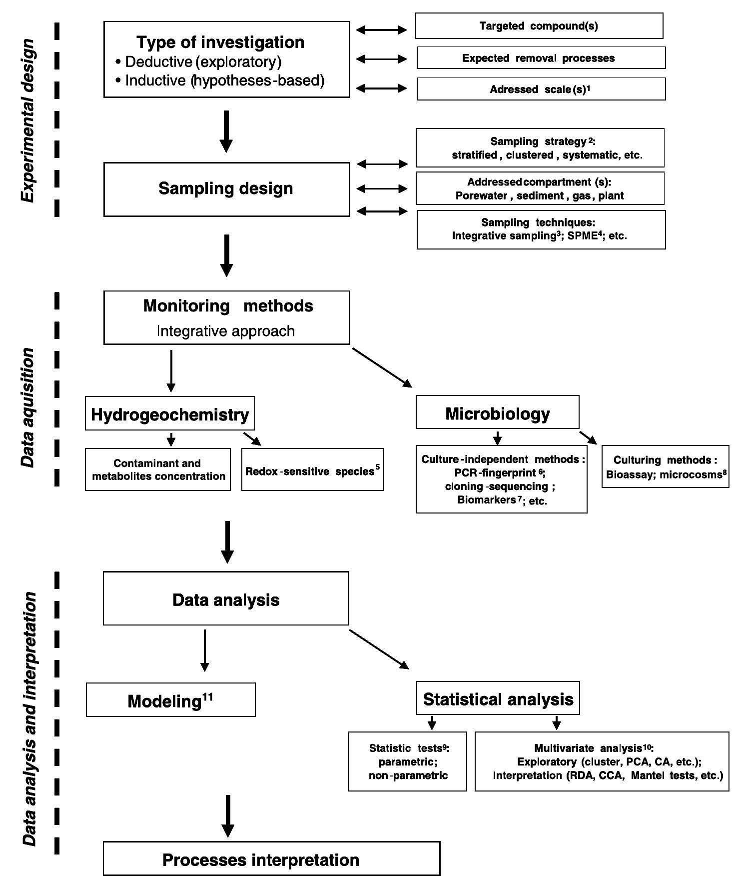 Orwap Flowchart Spatial patterns of visible biogeochemical processes in a