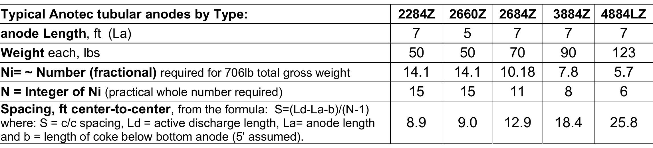 (PDF) Groundbed Design with HSCI Anodes