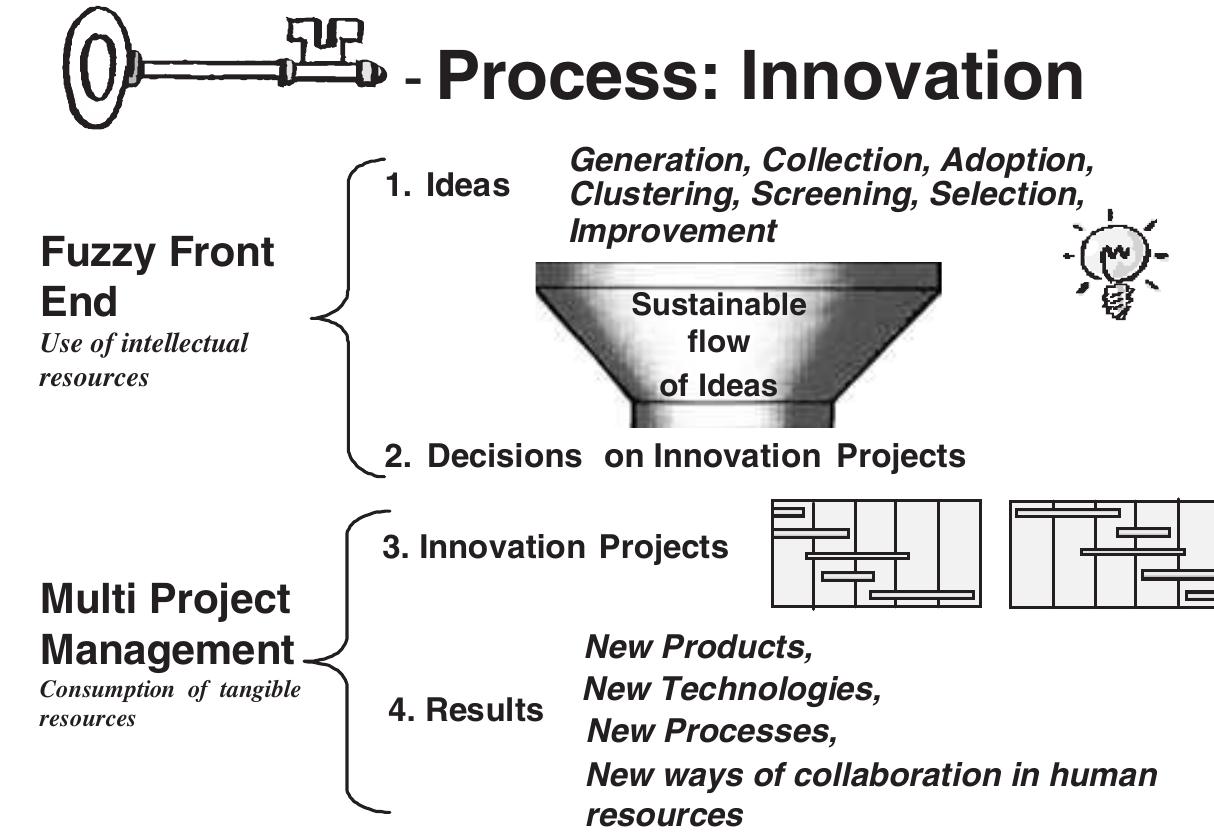 Innovation Process Simple Main stages of the innovation process as the key process