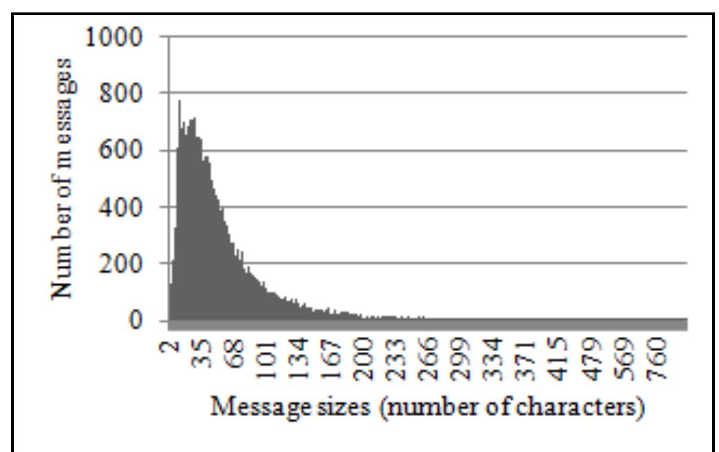 “Fig. 3” shows that the highest rate of messages is composed of a number of character between 3 and 130. 