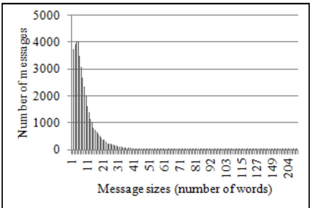 “Fig. 2” shows that the highest number of messages consists of a number of words varying between 1 and 40. 
