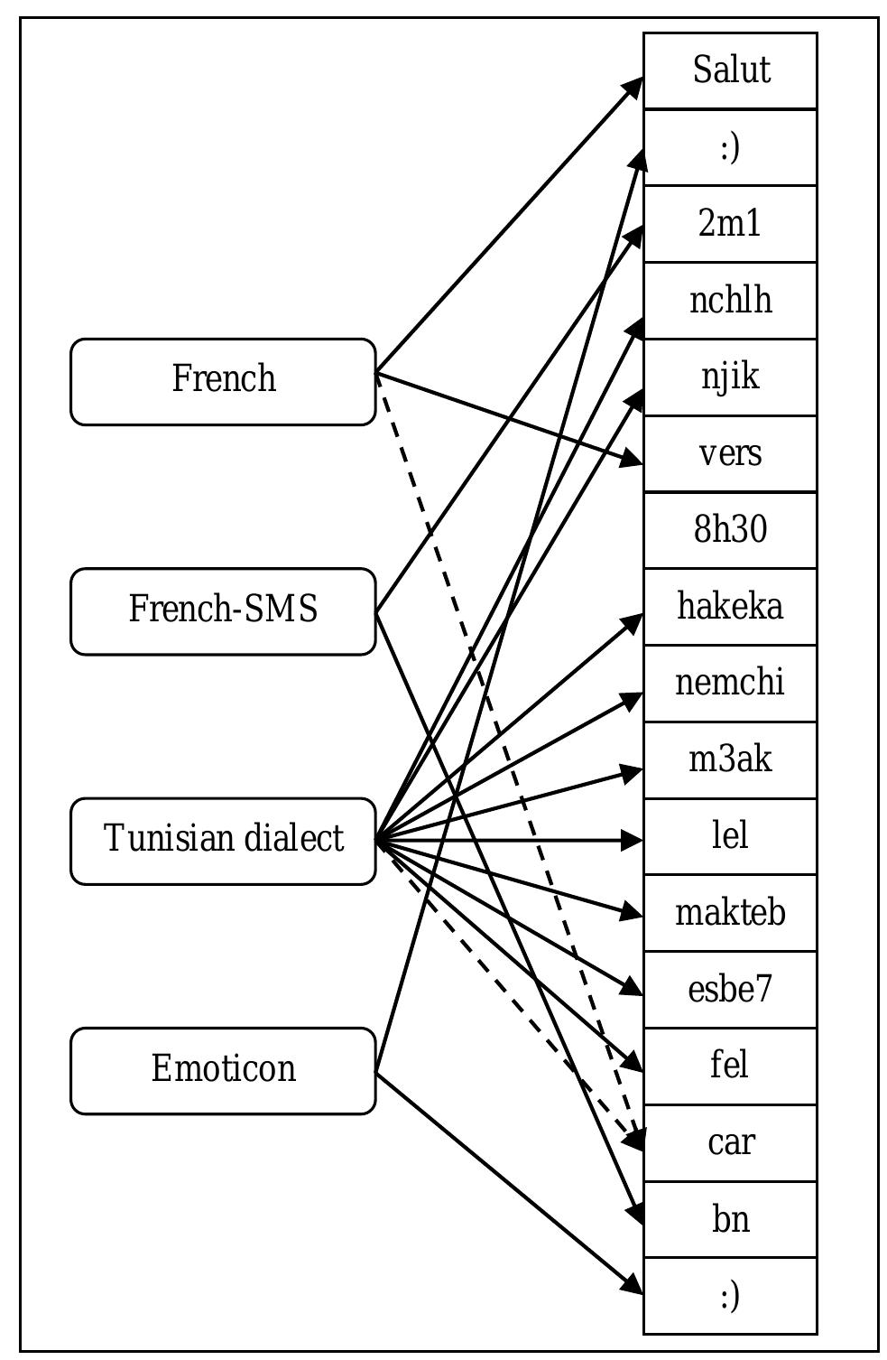 Fig. 6. Example of a dialect message 