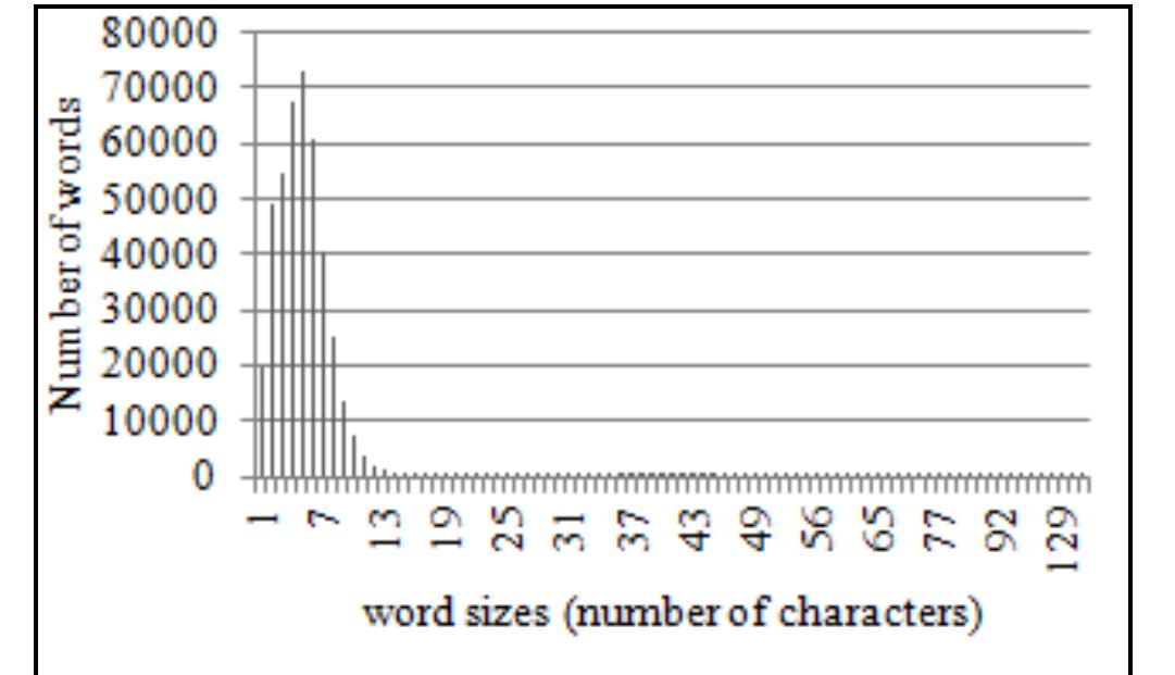 Fig. 4. Number of words according to their sizes in the corpus 