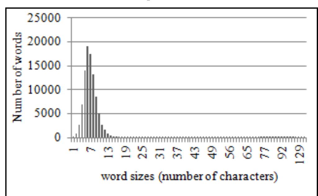Fig. 5. Number of words according to their sizes in the lexicon of the corpus 