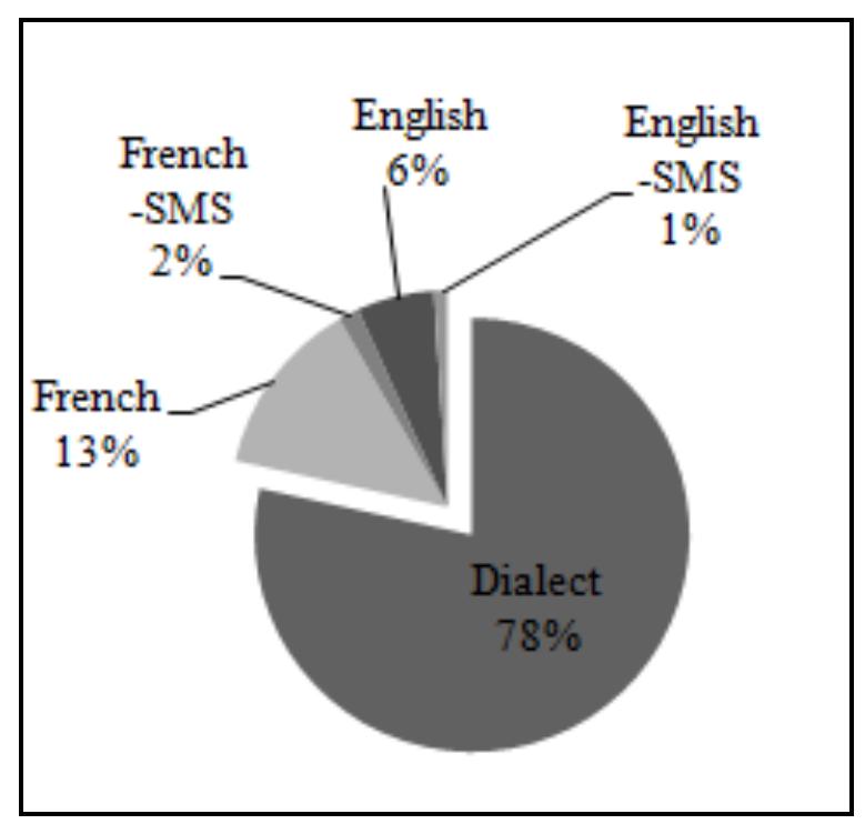 The total rate of recognized words is about 75% in the corpus. 34% of which are ambiguous. The distribution of unambiguous words indicates that 78% of these words are in dialect as shown in “Fig. 8”.  Fig. 8. Distribution of unambiguous words in the corpus  “Table XI” details the distribution of unambiguous words in the corpus according to their numbers. 