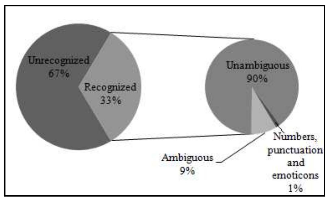 Fig. 9. Ambiguity in the lexicon of the corpus  “Fig. 9” illustrates the distribution of the words in the lexicon of the corpus. 