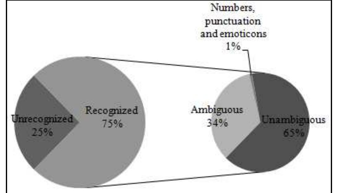 Fig. 7. Ambiguity in the corpus  “Fig. 7” illustrates more clearly the distribution of the words in the corpus. 