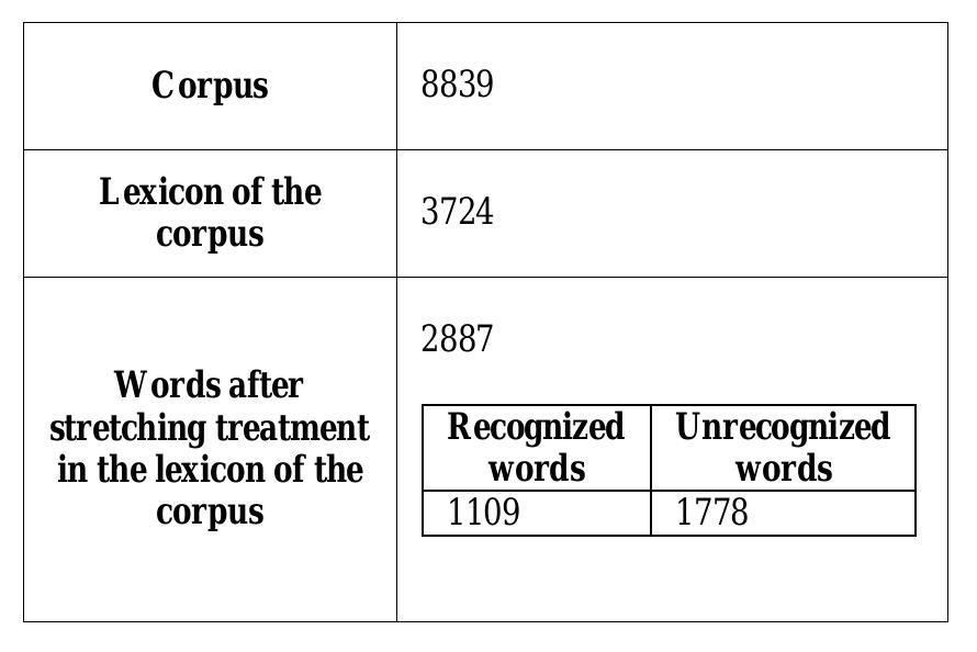 TABLE XX. WORDS WITH STRETCHING 